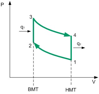 Рисунок 1. P-V (давление-объем) диаграмма цикла Отто