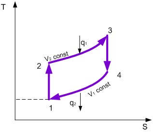 Рисунок 2. T-S (температура-энтропия) диаграмма цикла Отто