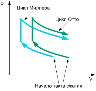 Рисунок 3. Цикл Миллера и цикл Отто. P–V (давление–объем) диаграмма
